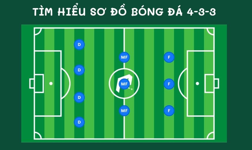 Cach van hanh so do chien thuat 4-3-3 trong bong da